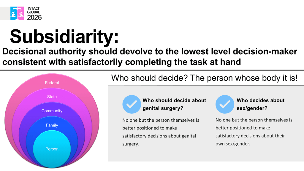 Slide 9. Subsidiarity:
Decisional authority should devolve to the lowest level decision-maker
consistent with satisfactorily completing the task at hand
Who should decide? The person whose body it is!

Who should decide about
genital surgery?
No one but the person themselves is
better positioned to make
satisfactory decisions about genital
surgery.

Who decides about
sexlgender?
No one but the person themselves is
better positioned to make
satisfactory decisions about their
own sex/gender.

Diagram of nested circles: Federal, state, community, family, person.