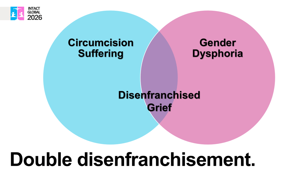 Slide 4. Double disenfranchisement. A venn diagram of two overlapping circles. Left circle: Circumcision suffering. Right circle: Gender dysphoria. Intersection: Disenfranchised grief (doubled).