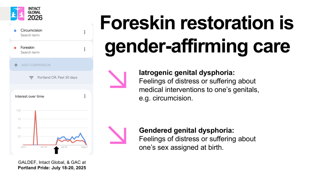 Slide 5. Foreskin restoration is gender-affirming care. Iatrogenic genital dysphoria:
Feelings of distress or suffering about
medical interventions to one's genitals,
e.g. circumcision.
Gendered genital dysphoria:
Feelings of distress or suffering about
one's sex assigned at birth.
A screenshot of google trends showing a spike of interest for searches for "Foreskin" that starts at the date of Portland Pride and extends to the edge of the chart.
